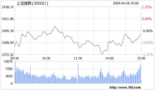 Shanghai composite index