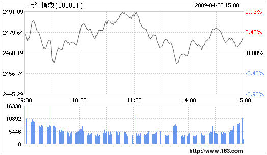 Shanghai composite index