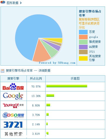 Google,baidu chinese shares